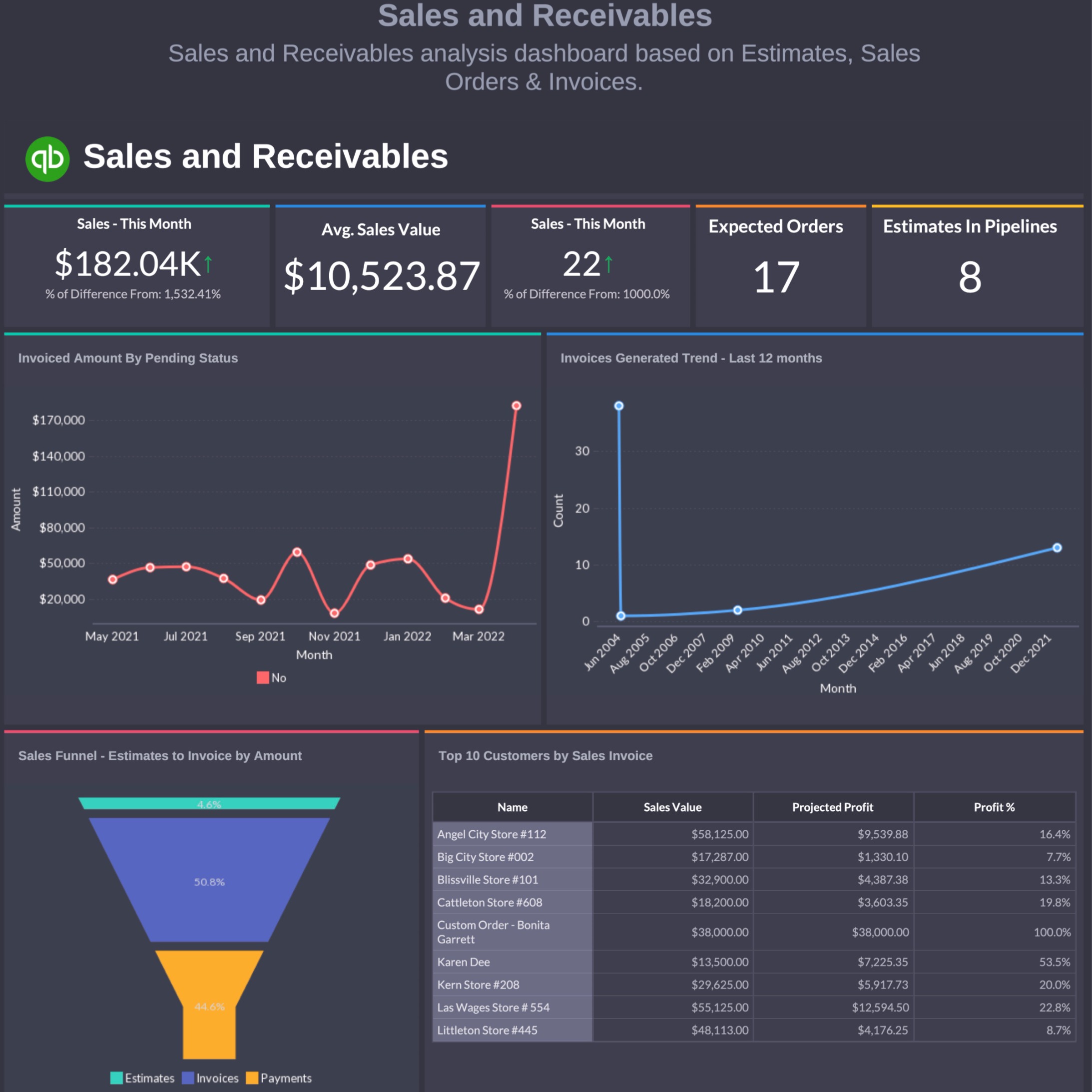 Sales and Receivables Dashboard